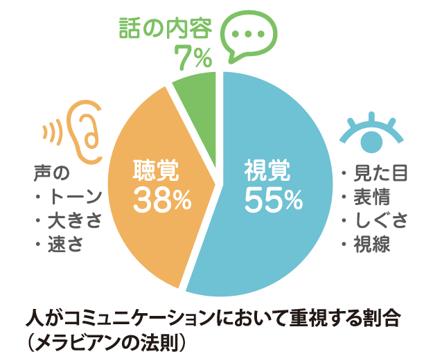 メラビアンの法則の図