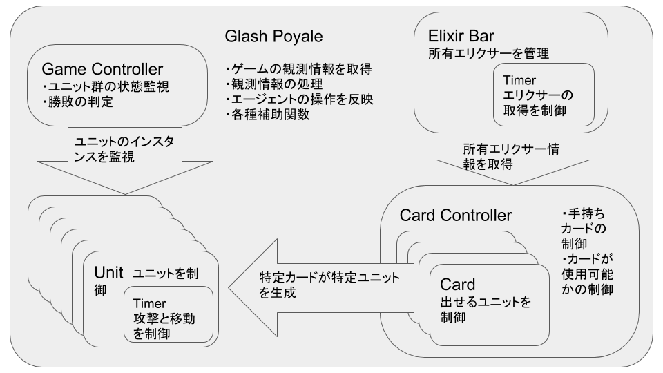システムの設計図